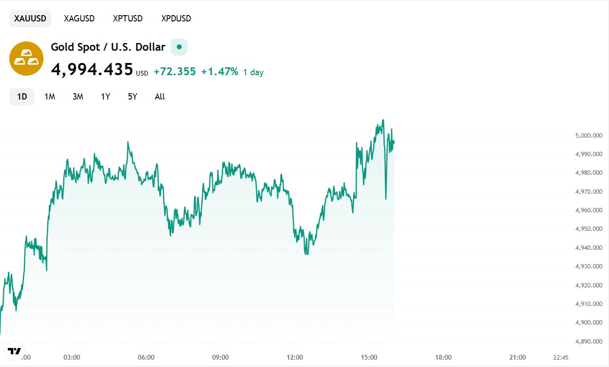 Gold Pares Weekly Losses