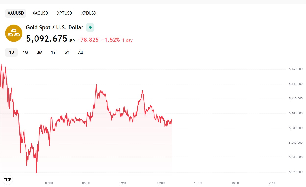 Gold Falls as High Energy Prices Fuel Inflation Concerns