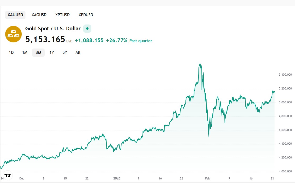 Gold hits three-week high as Traders Digest New Tariff Threats. Silver Gets Antsy, Too