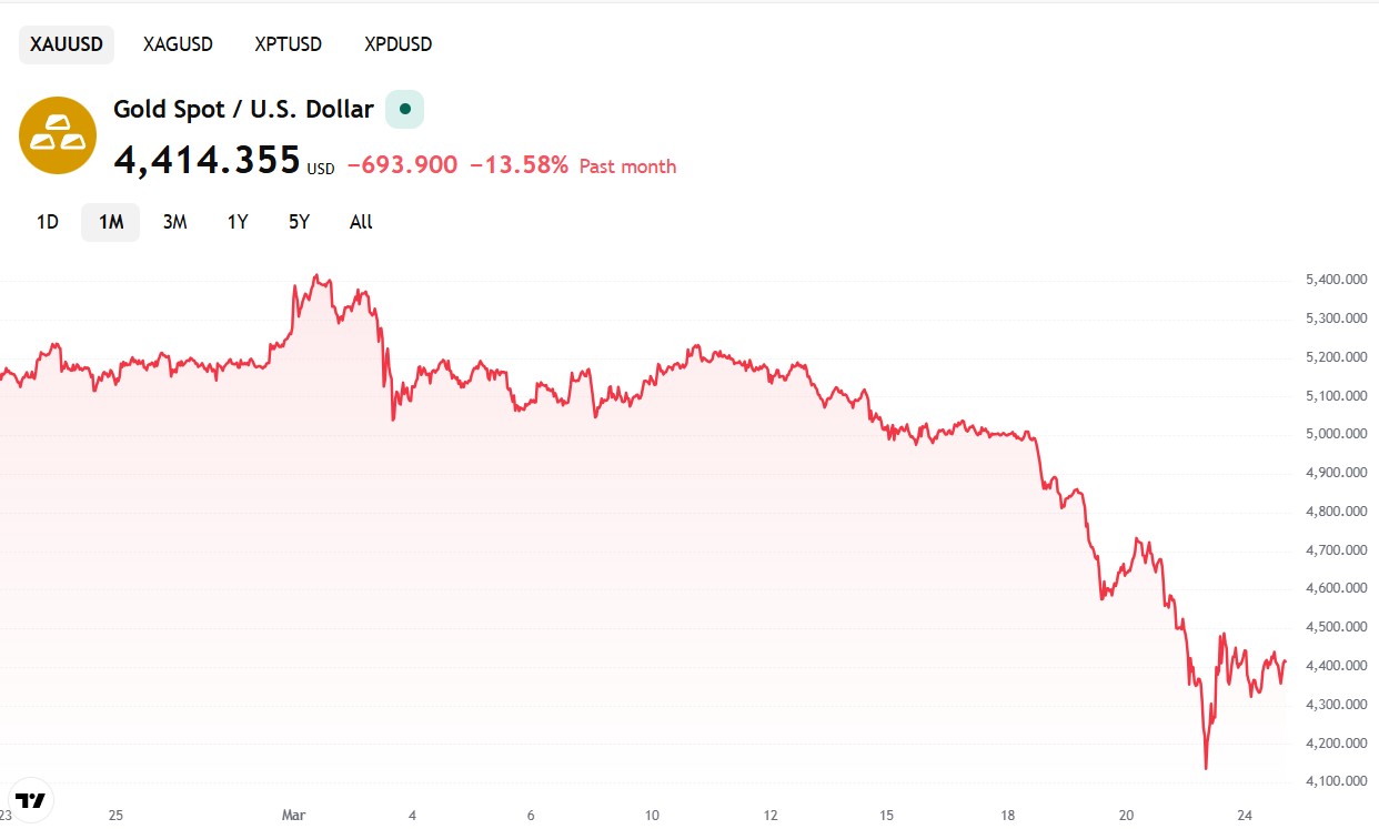 Gold Pressured by Middle East Uncertainties
