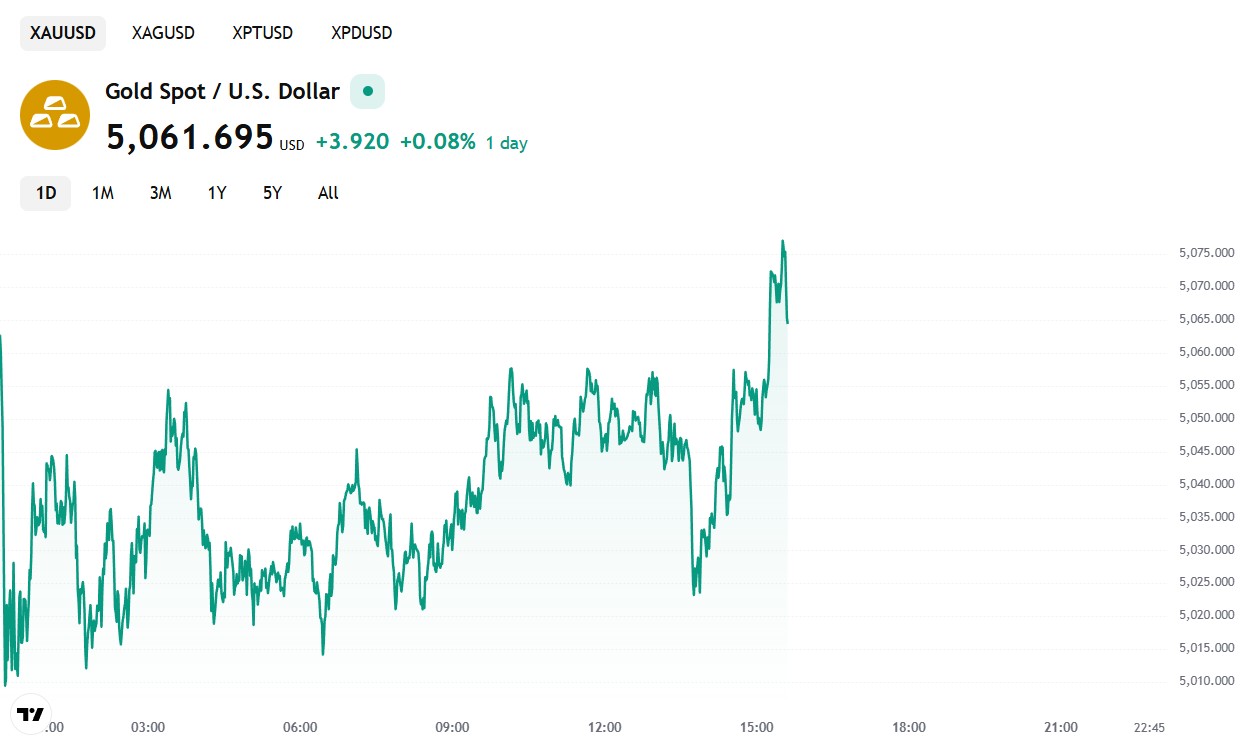 Gold Near 2-Week Highs