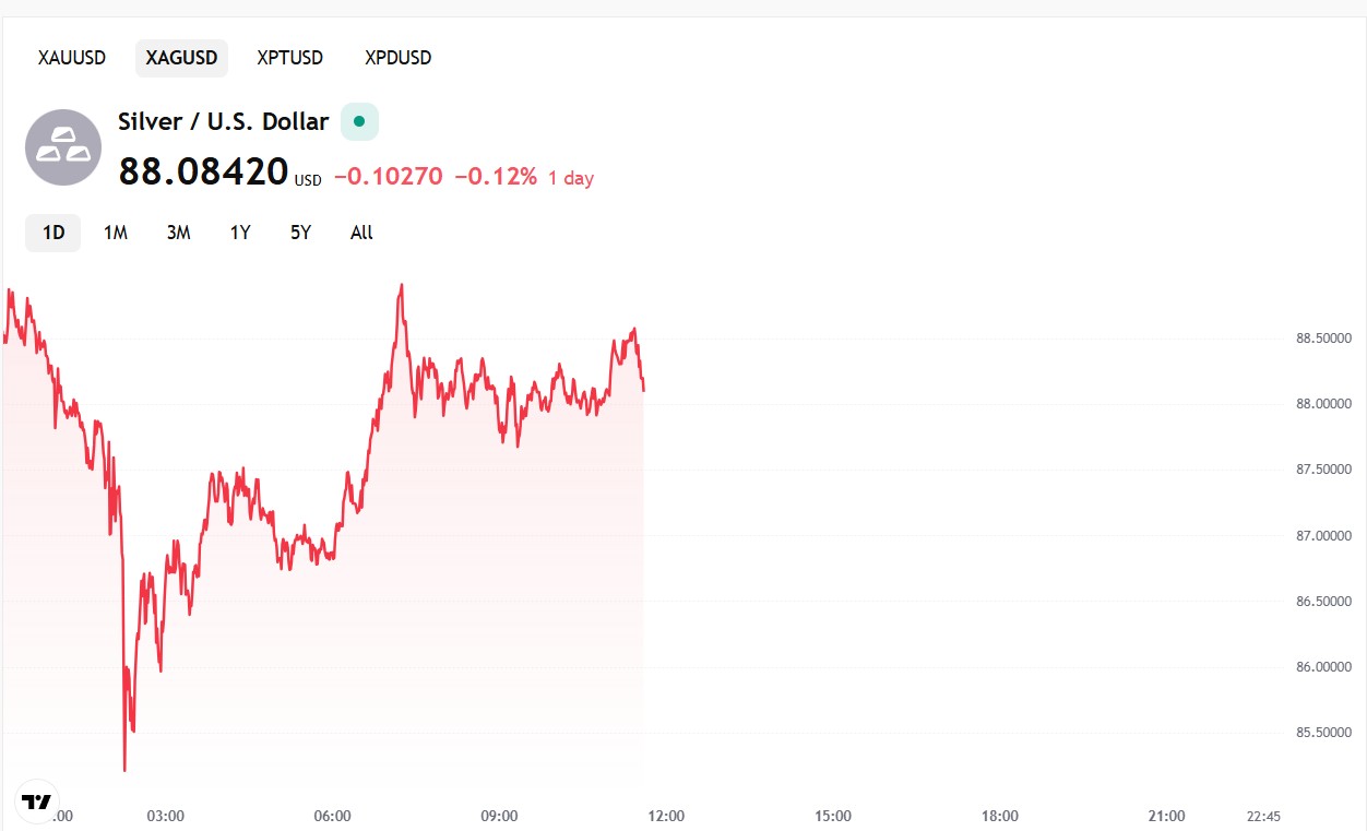 Silver Trims Losses as Chinese Traders Return