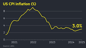 US consumer prices rise less than expected in January